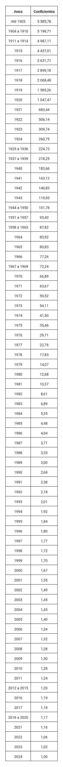 Quadro de atualizacao dos coeficientes de desvalorizacao da moeda Portaria n.o 382 2025 1 DR scaled